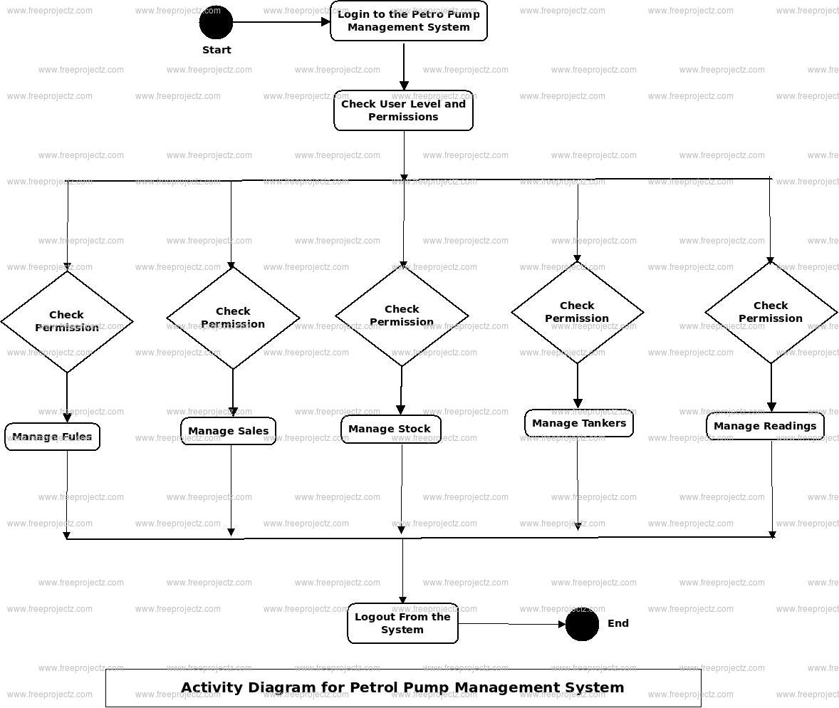 petrol-pump-management-system-activity-uml-diagram-freeprojectz